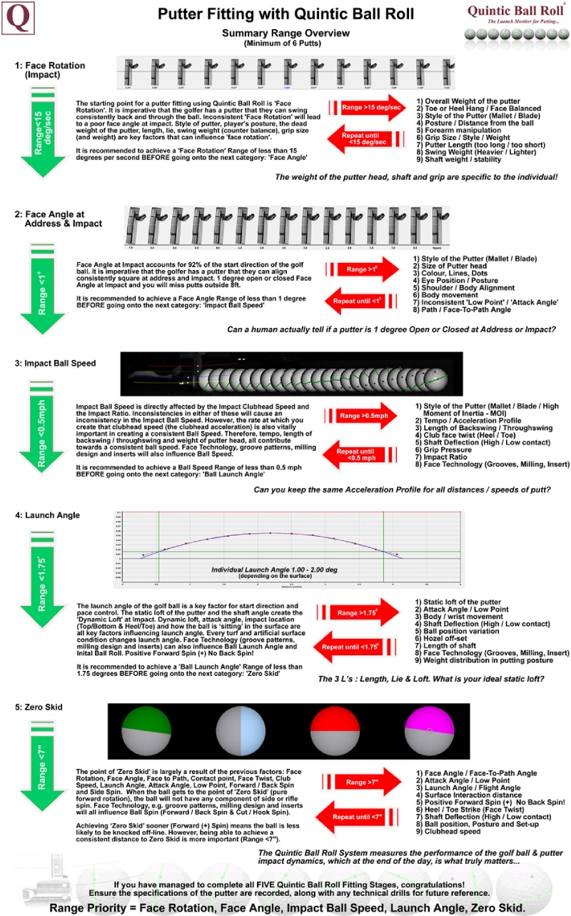 quintic putter fitting chart