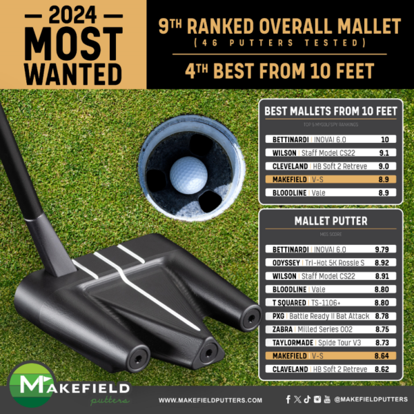 Makefield Putters 2024 MyGolfSpy Putter Comparison Test